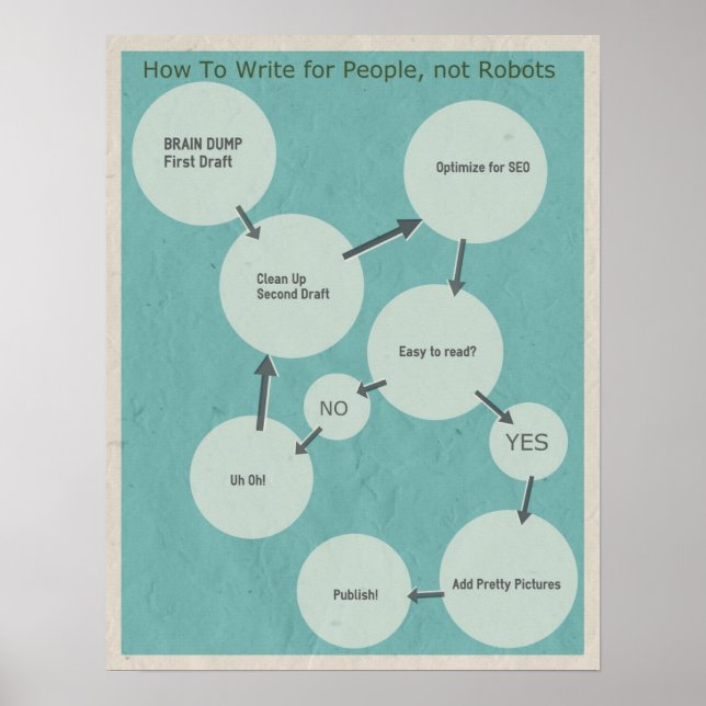 How To Write For People, not Robots Flow Chart (Front)
