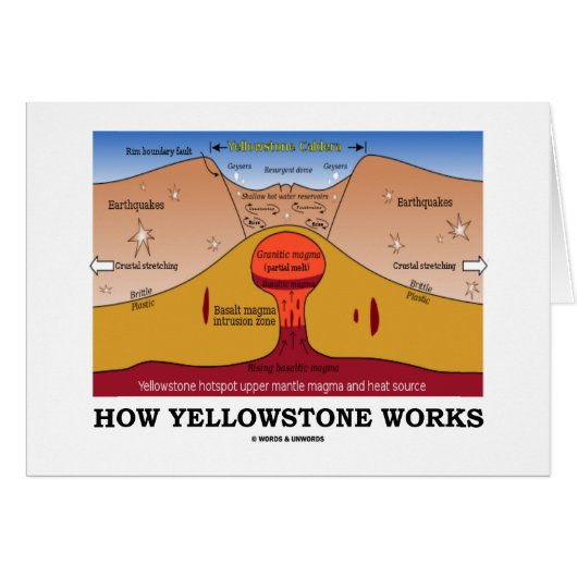 How Yellowstone Works (Geology Supervolcano) Cards (Front Horizontal)