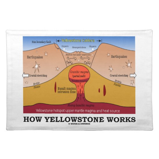 How Yellowstone Works (Geology Supervolcano) Cloth Placemat