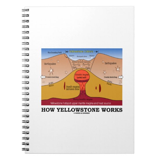 How Yellowstone Works (Geology Supervolcano) Notebook