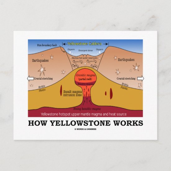 How Yellowstone Works (Geology Supervolcano) Postcard