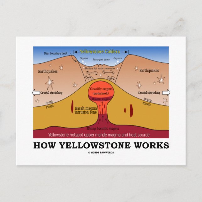 How Yellowstone Works (Geology Supervolcano) Postcard (Front)