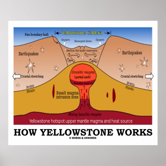 How Yellowstone Works (Geology Supervolcano) Poster