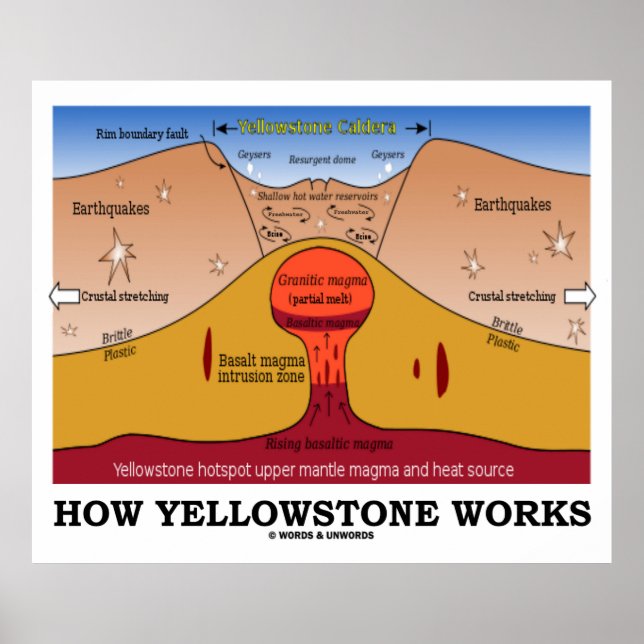 How Yellowstone Works (Geology Supervolcano) Poster (Front)