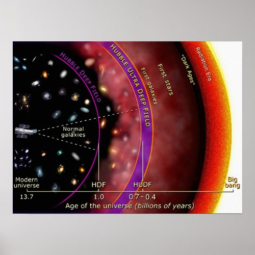 Hubble Telescope Ultra Deep Field Diagram Poster