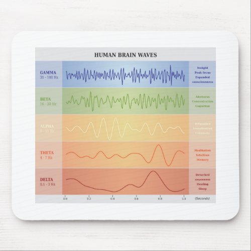 Human Brain Waves Chart Design Rainbow Colors Mouse Pad