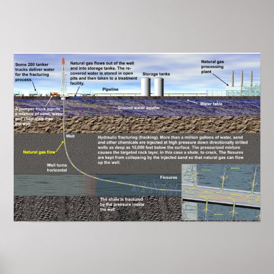 Hydraulic fracturing (fracking) poster | Zazzle.com