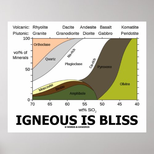Igneous Is Bliss Silica Content Igneous Rocks Poster