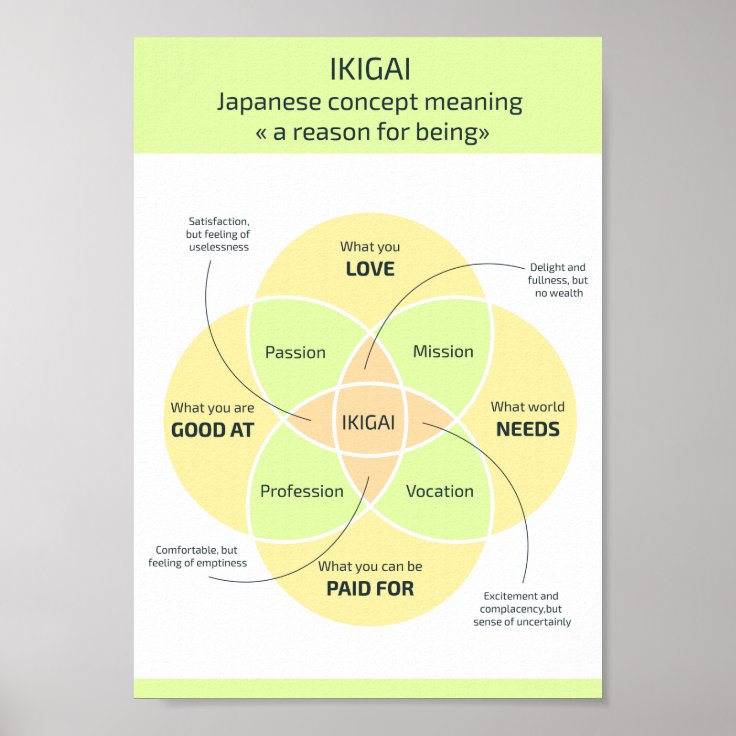 Ikigai: Finding your Reason for Being Poster | Zazzle