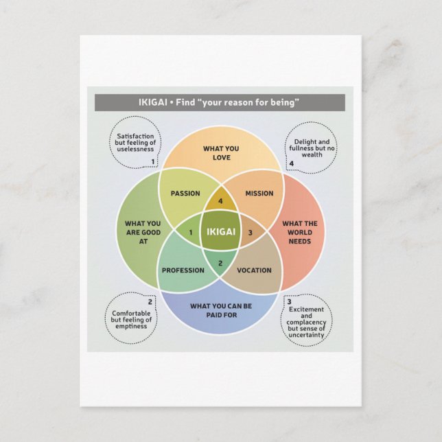 IKIGAI Illustration - Find your reason for being Postcard (Front)