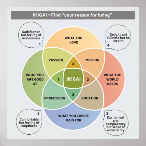 IKIGAI Illustration _ Find your reason for being Poster