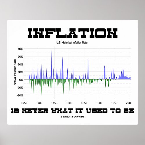 Inflation Is Never What It Used To Be Economics Poster