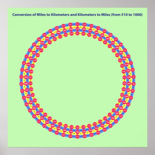 infographic conversion miles kilometers poster (Front)