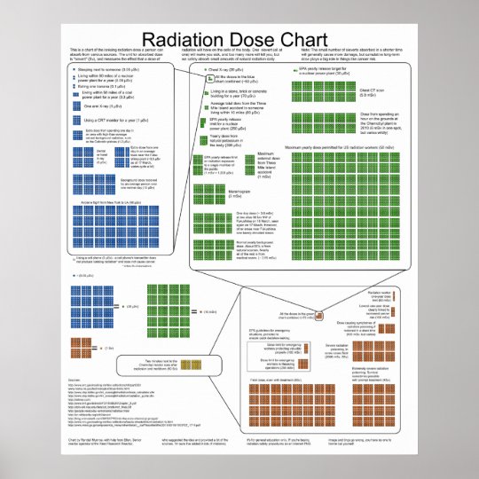 Radiation Exposure Chart