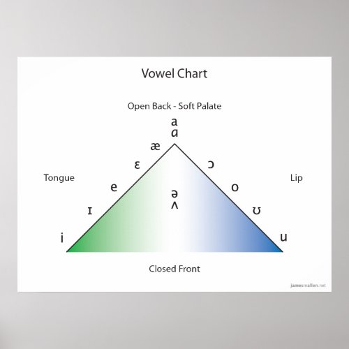 IPA vowel chart