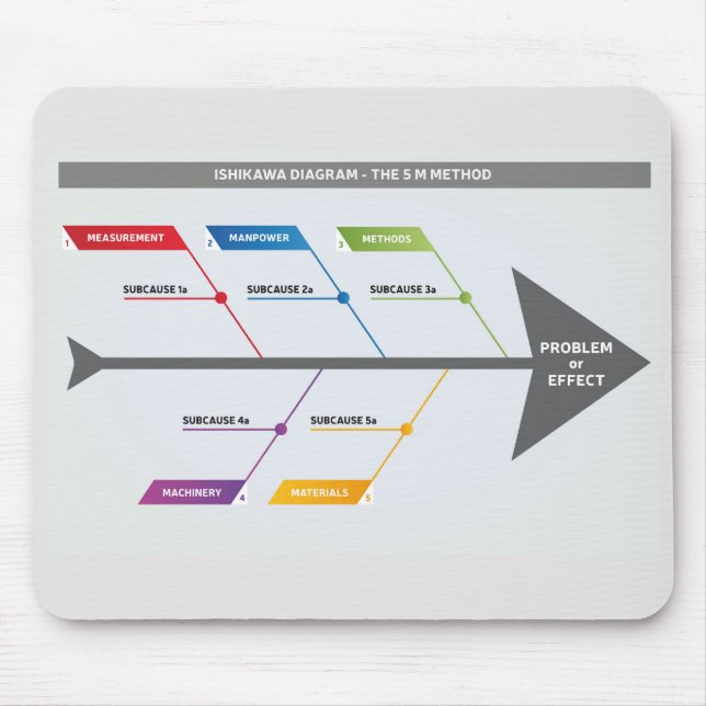 Ishikawa Diagram 5 M Method Mouse Pad (Front)