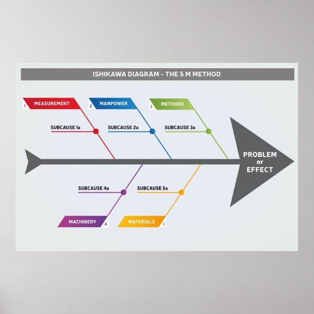 Ishikawa Diagram 5 M Method Poster (Front)