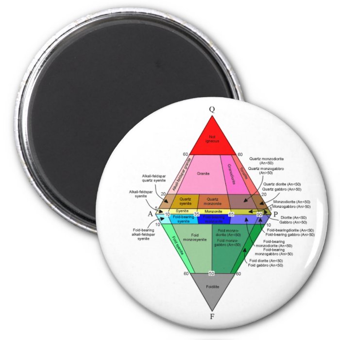 IUGS diagram Refrigerator Magnets