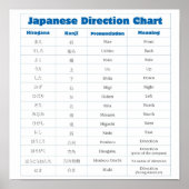 Japanese Direction Chart Poster | Zazzle