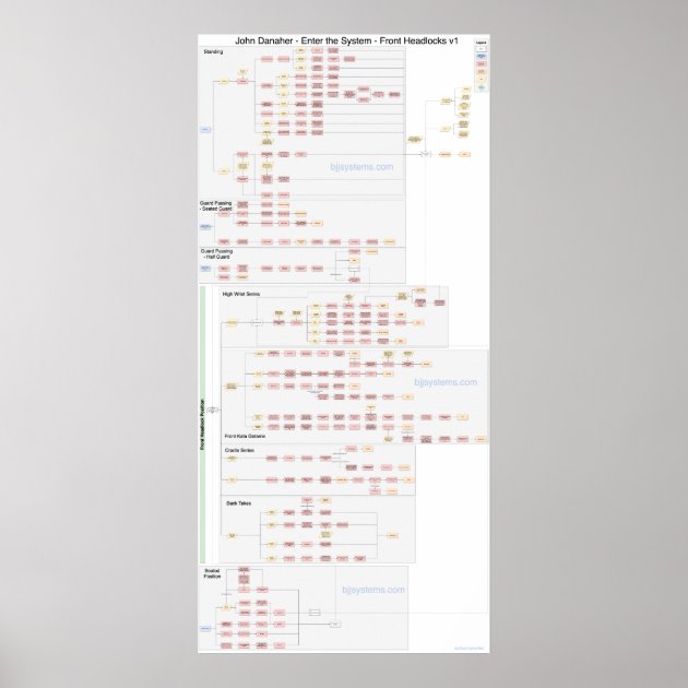 John Danaher - Front Headlocks - Flowchart Poster | Zazzle