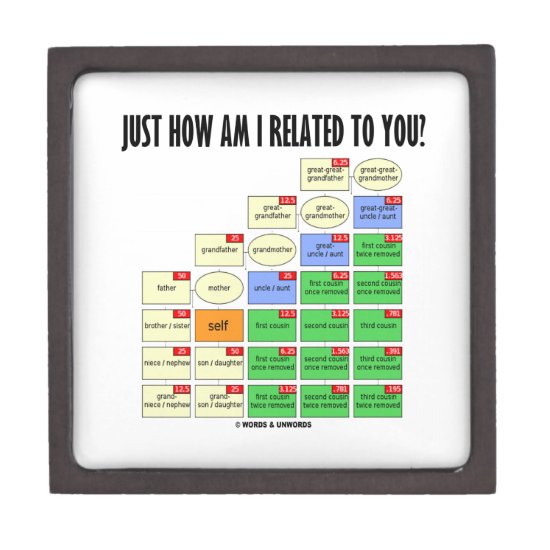 Just How Am I Related To You? (Genealogy) Gift Box
