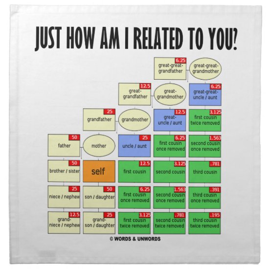 Just How Am I Related To You? (Genealogy) Napkin