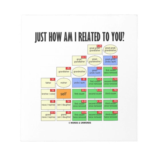 Just How Am I Related To You? (Genealogy) Notepad