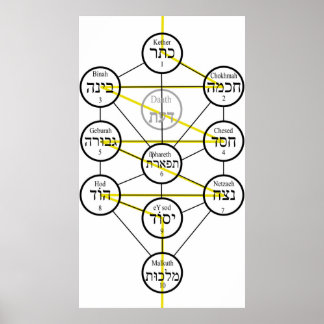 Kabbalistic Tree of life hebrew sephiroth Poster
