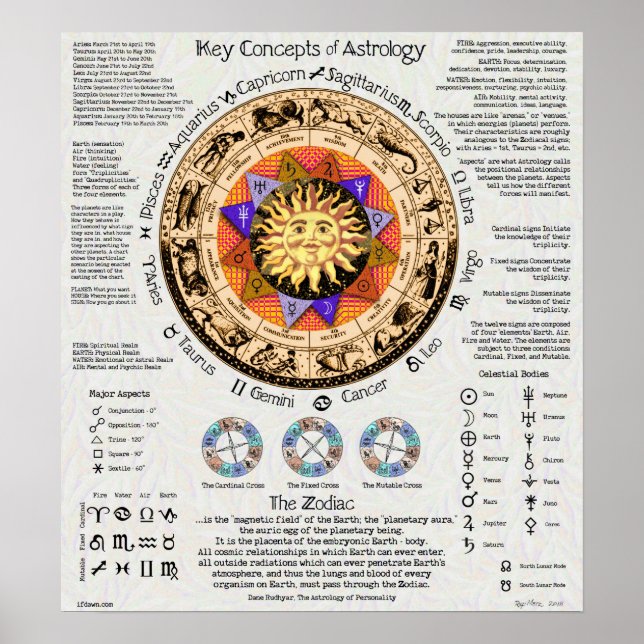 Key Concepts of Astrology Poster (Front)
