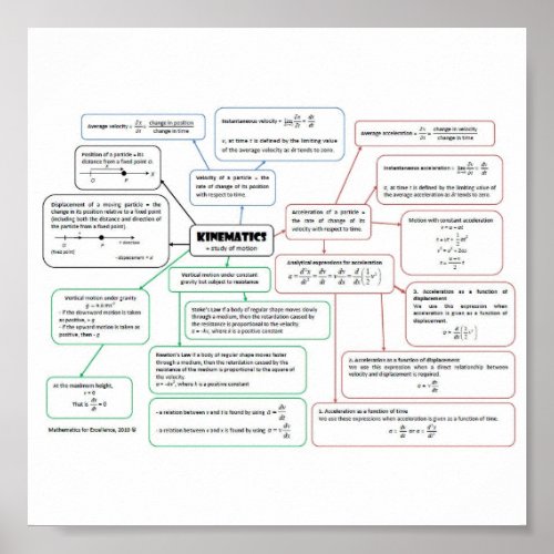 Kinematics_Concept_Map Poster
