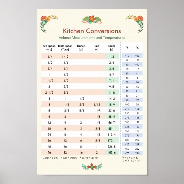 Kitchen Conversion Chart - Volume & Temperature (Front)