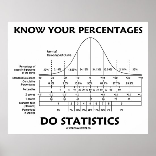 Know Your Percentages Do Statistics Stats Humor Poster