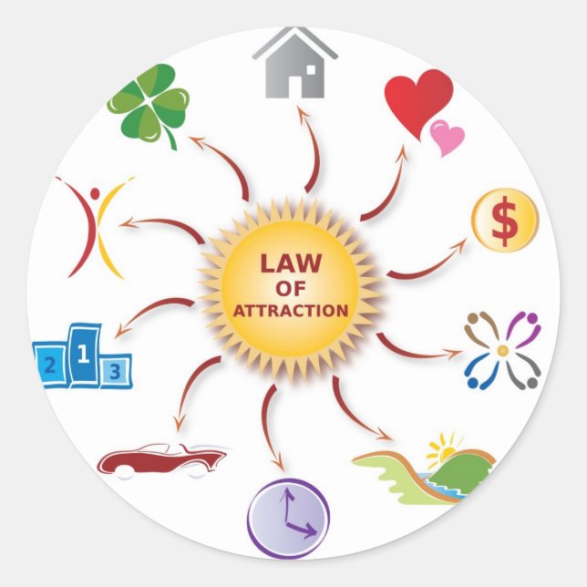 Law of Attraction Abundance Wheel / Circle / Sun Classic Round Sticker (Front)