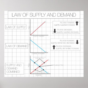 Law of Supply and Demand Poster