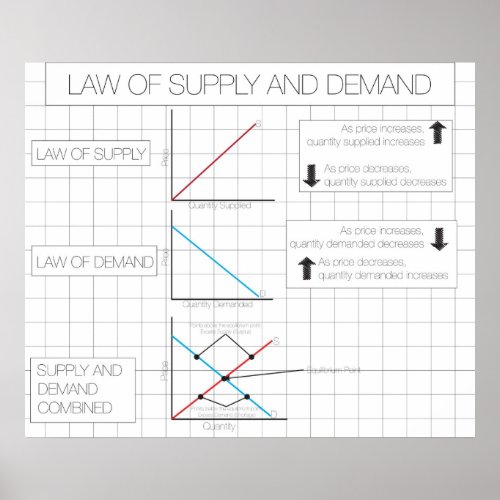 Law of Supply and Demand Poster