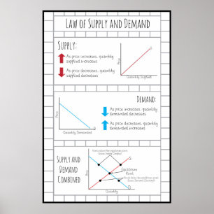 Law of Supply and Demand Poster