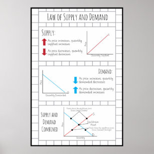 Law of Supply and Demand Poster