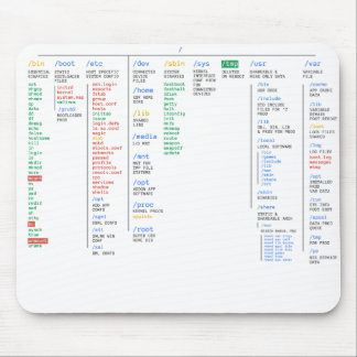Linux Directory Mouse Pad