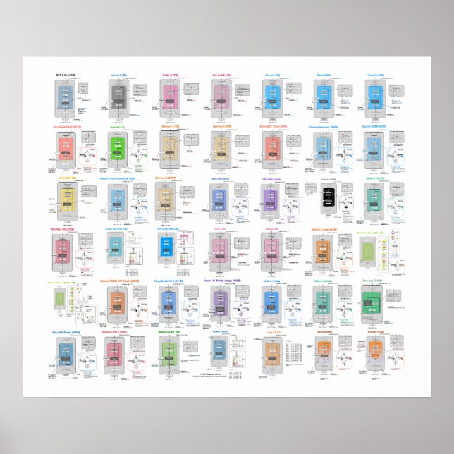 LLM Architecture Gallery Poster (Front)