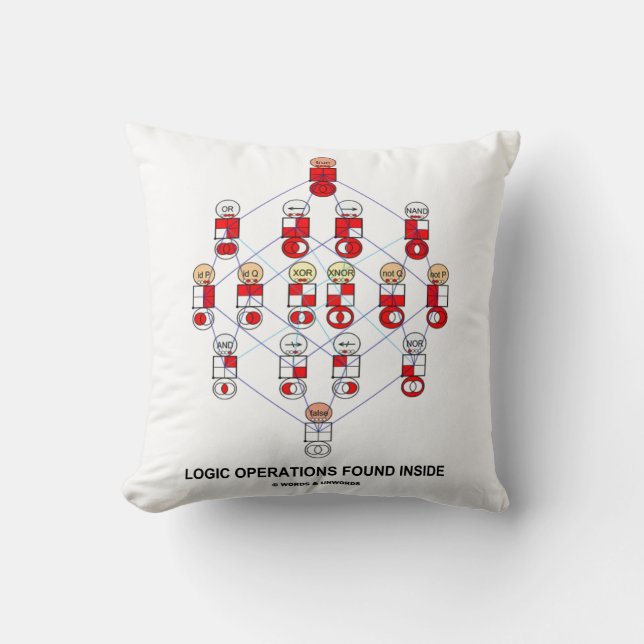 Logic Operations Found Inside Hasse Diagram Humor Throw Pillow (Front)