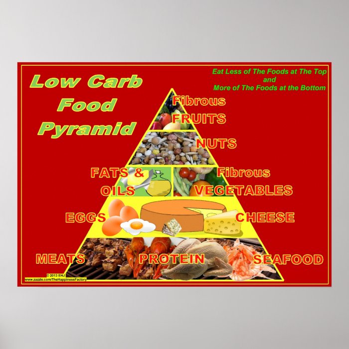 Low-Carb Food Pyramid wall chart poster | Zazzle