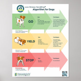 Low Stress Handling® Algorithm of Dogs Poster