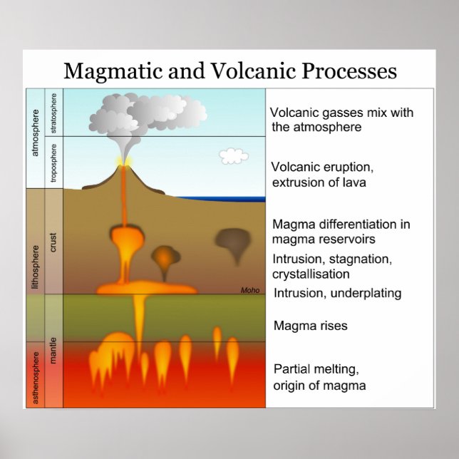 Magmatic and Volcanic Processes in the Earth Poster (Front)