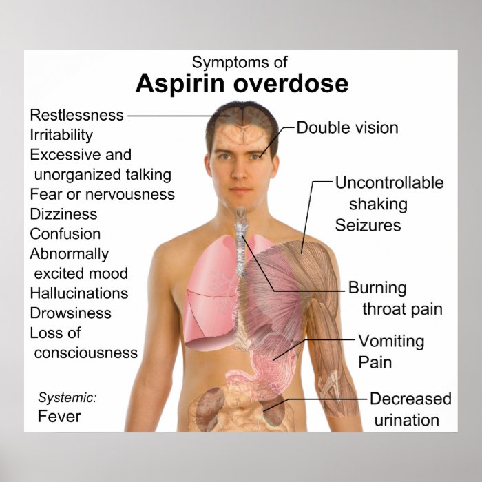 Main Symptoms of an Asprin Overdose Diagram Poster