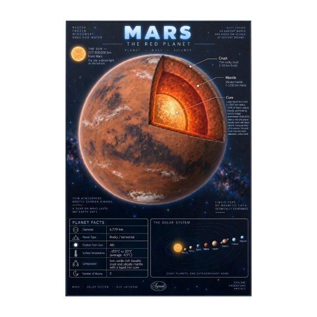 Mars Cross-Section Science Infographic Acrylic Print (Front)