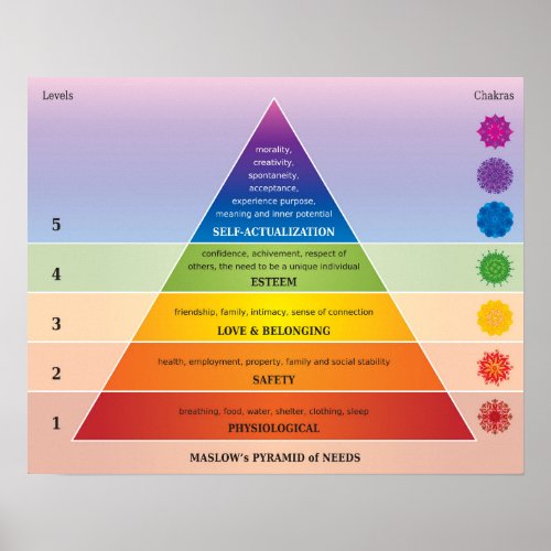 Maslows Pyramid of Needs Diagram  Chart