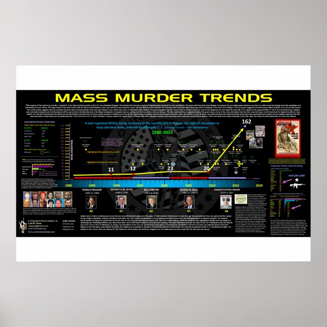 Mass Murder Trends - USA Poster (Front)