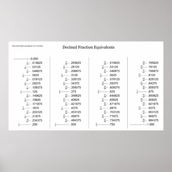 Mathematical Chart of Decimal Fraction Equivalents Print