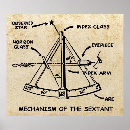 Mechanism Of The Sextant Poster