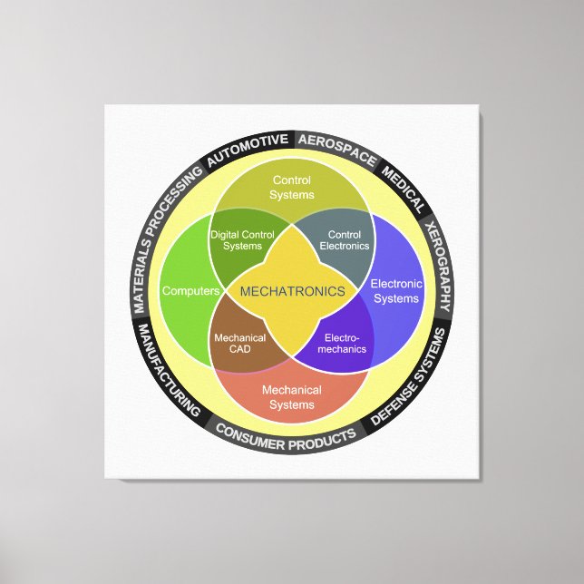 Mechatronics Circle Diagram Canvas Print (Front)